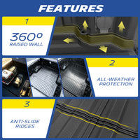 Feature breakdown of a black heavy-duty truck bed mat highlighting three core benefits: Section 1 shows a 360-degree raised wall design contouring the truck bed to contain spills; Section 2 demonstrates all-weather protection, showcasing its durability when loading outdoor gear, and defending against winter snow and heavy rain; Section 3 features a close-up of anti-slide ridges engineered to increase surface friction and prevent cargo from shifting during transit.